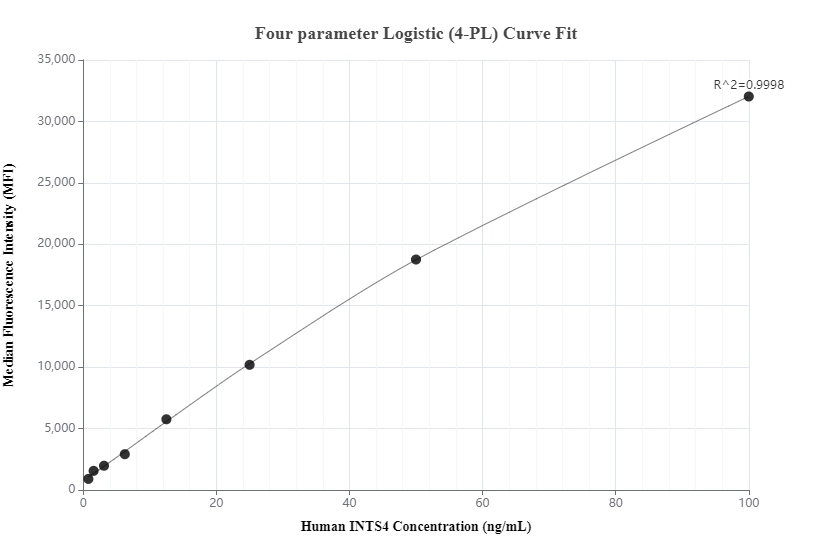 Cytometric bead array standard curve of MP00580-1